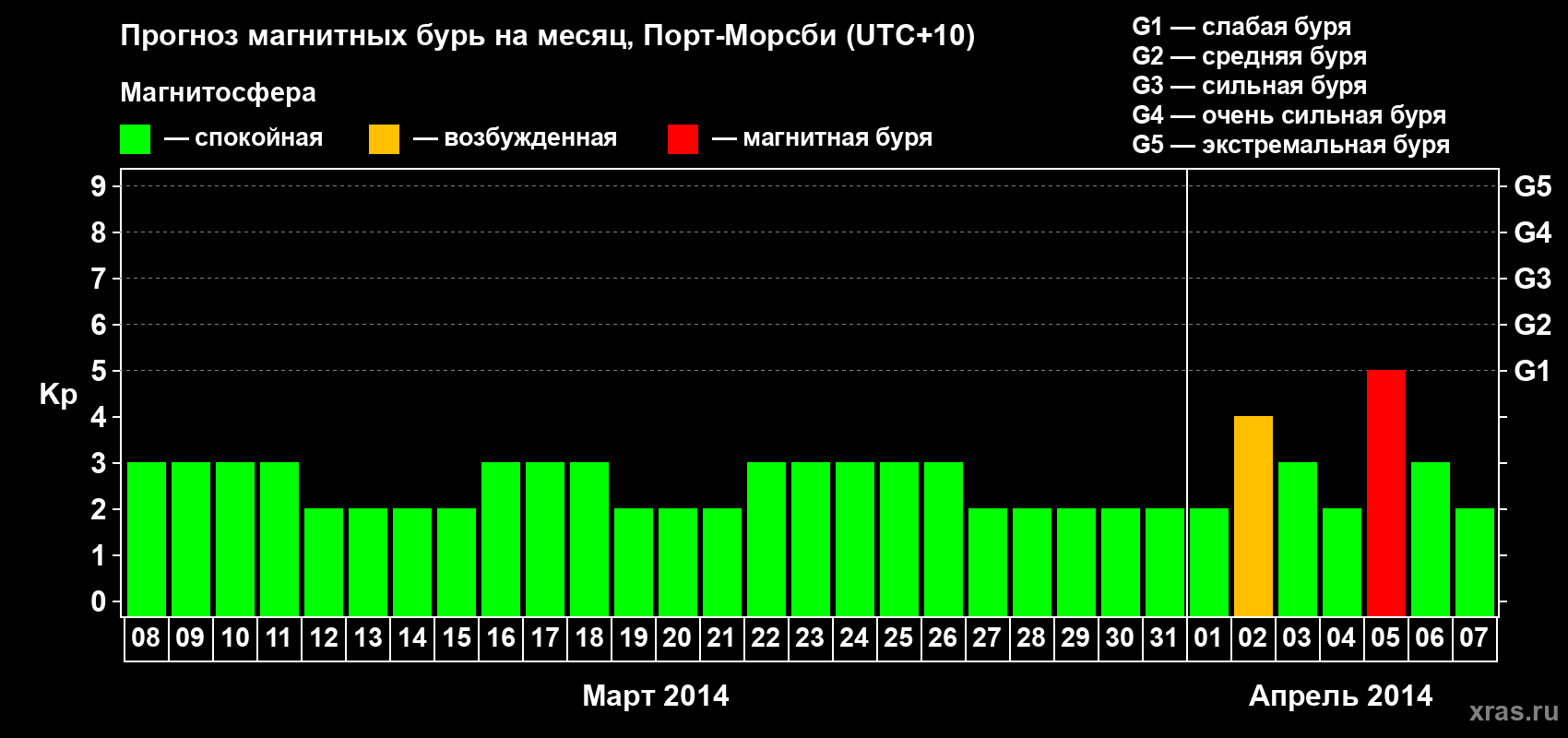 Прогноз максимального суточного геомагнитного индекса&nbsp;Kp на <b>1 месяц</b> (31 день) <b>с 08 марта по 07 апреля 2014 г</b>