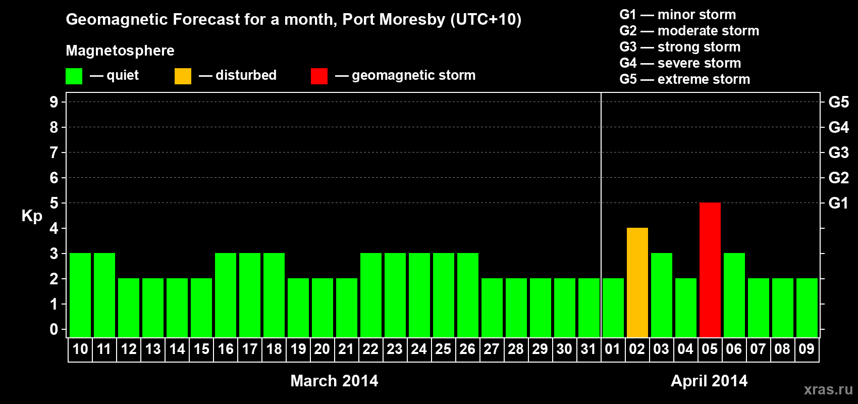 Forecast of the daily maximal value of geomagnetic index&nbsp;Kp for <b>1 month</b> (31 days) <b>from Mar 10, 2014 to Apr 09, 2014</b>