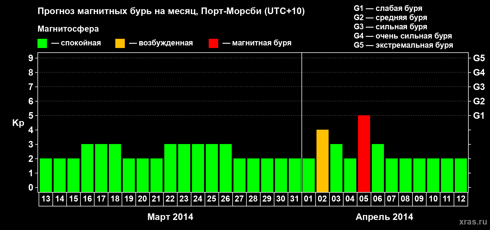 Прогноз максимального суточного геомагнитного индекса&nbsp;Kp на <b>1 месяц</b> (31 день) <b>с 13 марта по 12 апреля 2014 г</b>