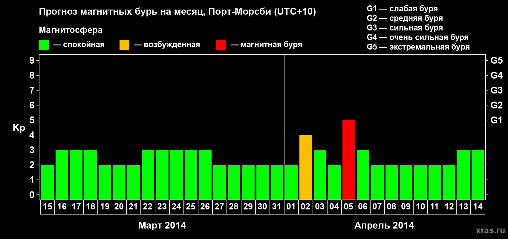 Прогноз максимального суточного геомагнитного индекса&nbsp;Kp на <b>1 месяц</b> (31 день) <b>с 15 марта по 14 апреля 2014 г</b>