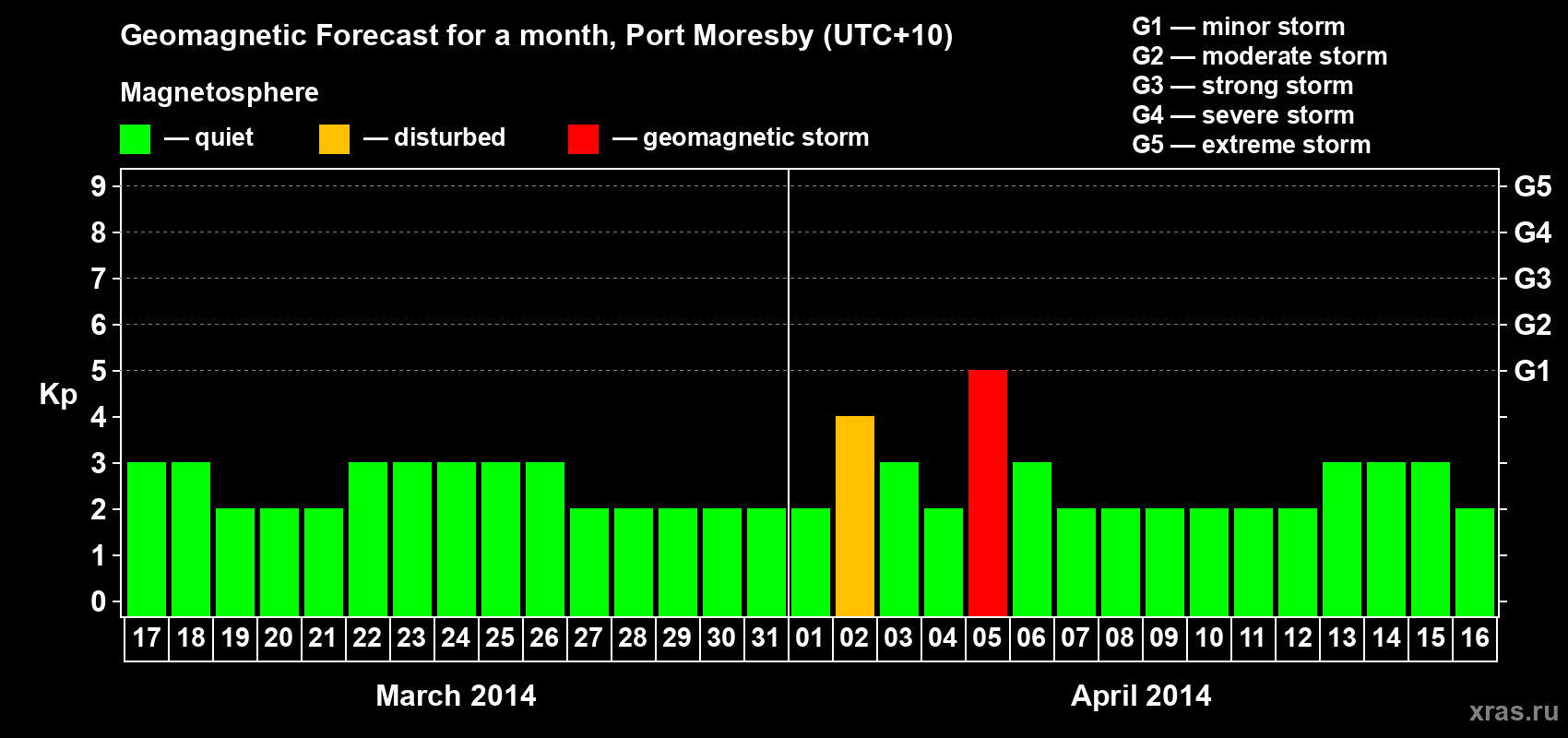 Forecast of the daily maximal value of geomagnetic index&nbsp;Kp for <b>1 month</b> (31 days) <b>from Mar 17, 2014 to Apr 16, 2014</b>