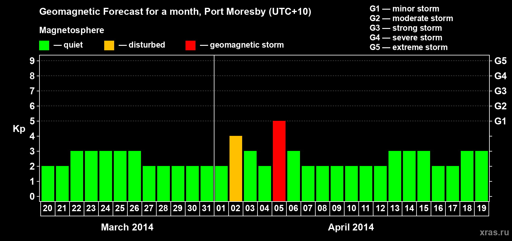 Forecast of the daily maximal value of geomagnetic index&nbsp;Kp for <b>1 month</b> (31 days) <b>from Mar 20, 2014 to Apr 19, 2014</b>