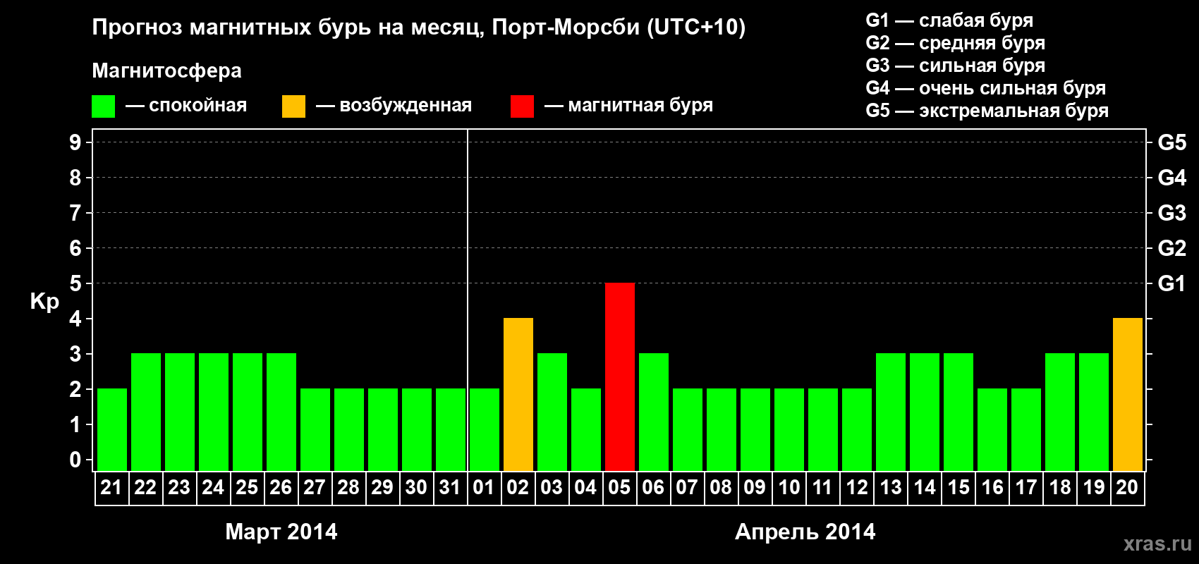 Прогноз максимального суточного геомагнитного индекса&nbsp;Kp на <b>1 месяц</b> (31 день) <b>с 21 марта по 20 апреля 2014 г</b>