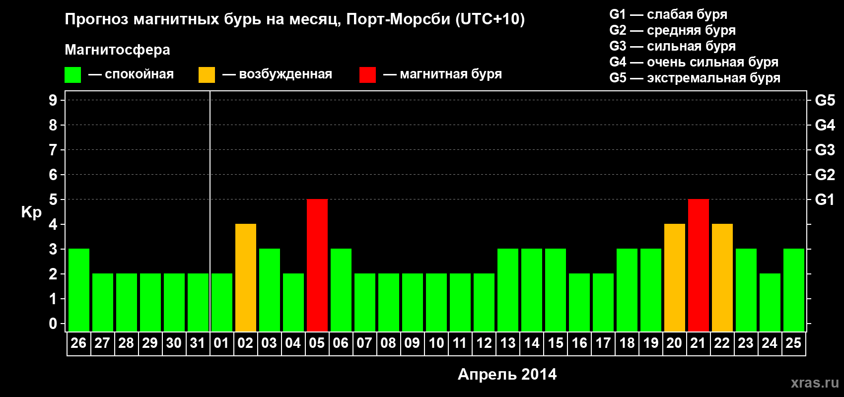 Прогноз максимального суточного геомагнитного индекса&nbsp;Kp на <b>1 месяц</b> (31 день) <b>с 26 марта по 25 апреля 2014 г</b>