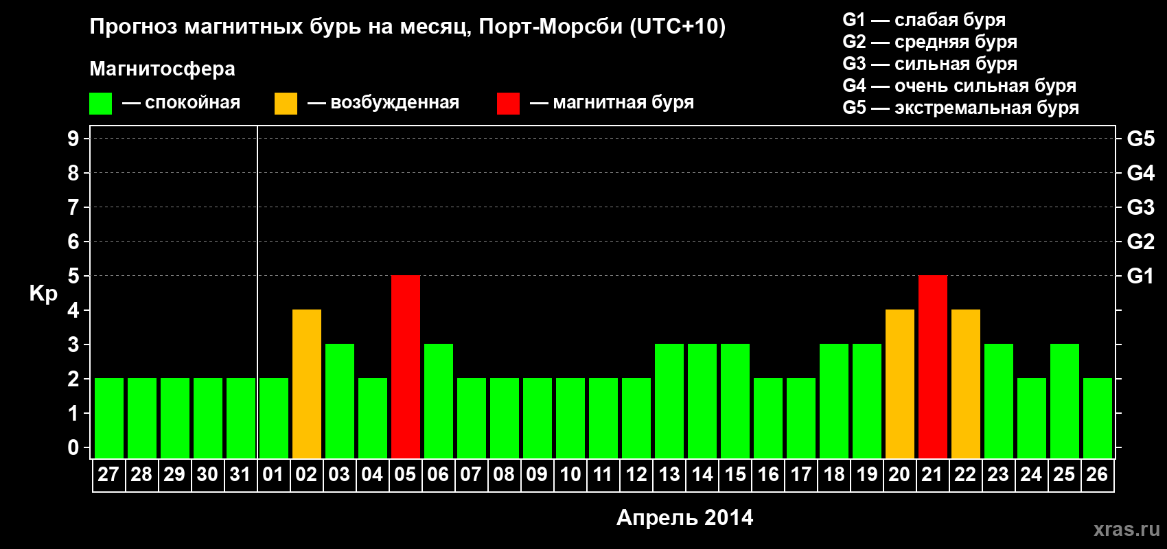 Прогноз максимального суточного геомагнитного индекса&nbsp;Kp на <b>1 месяц</b> (31 день) <b>с 27 марта по 26 апреля 2014 г</b>