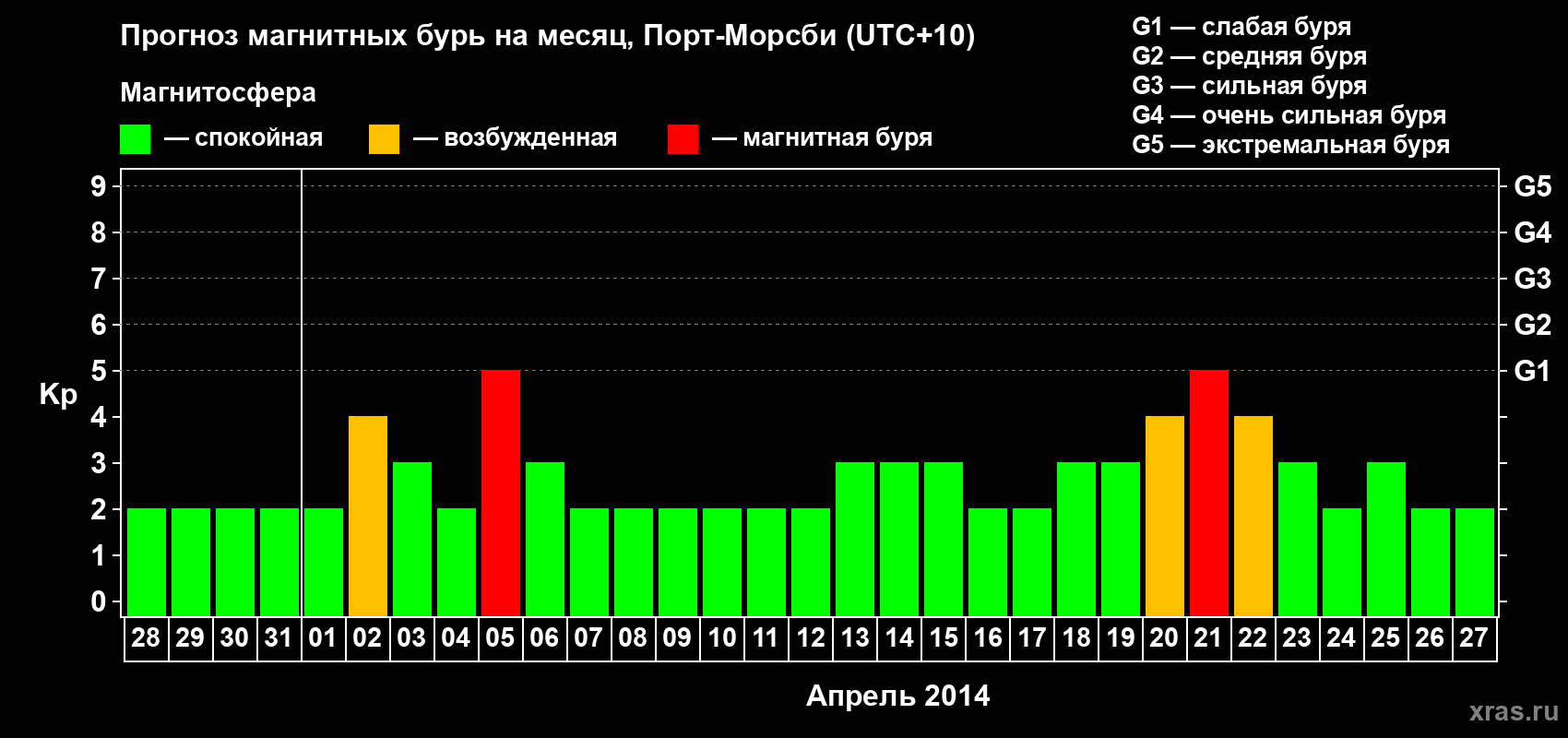 Прогноз максимального суточного геомагнитного индекса&nbsp;Kp на <b>1 месяц</b> (31 день) <b>с 28 марта по 27 апреля 2014 г</b>