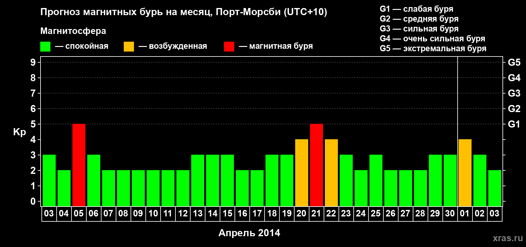 Прогноз максимального суточного геомагнитного индекса&nbsp;Kp на <b>1 месяц</b> (31 день) <b>с 03 апреля по 03 мая 2014 г</b>