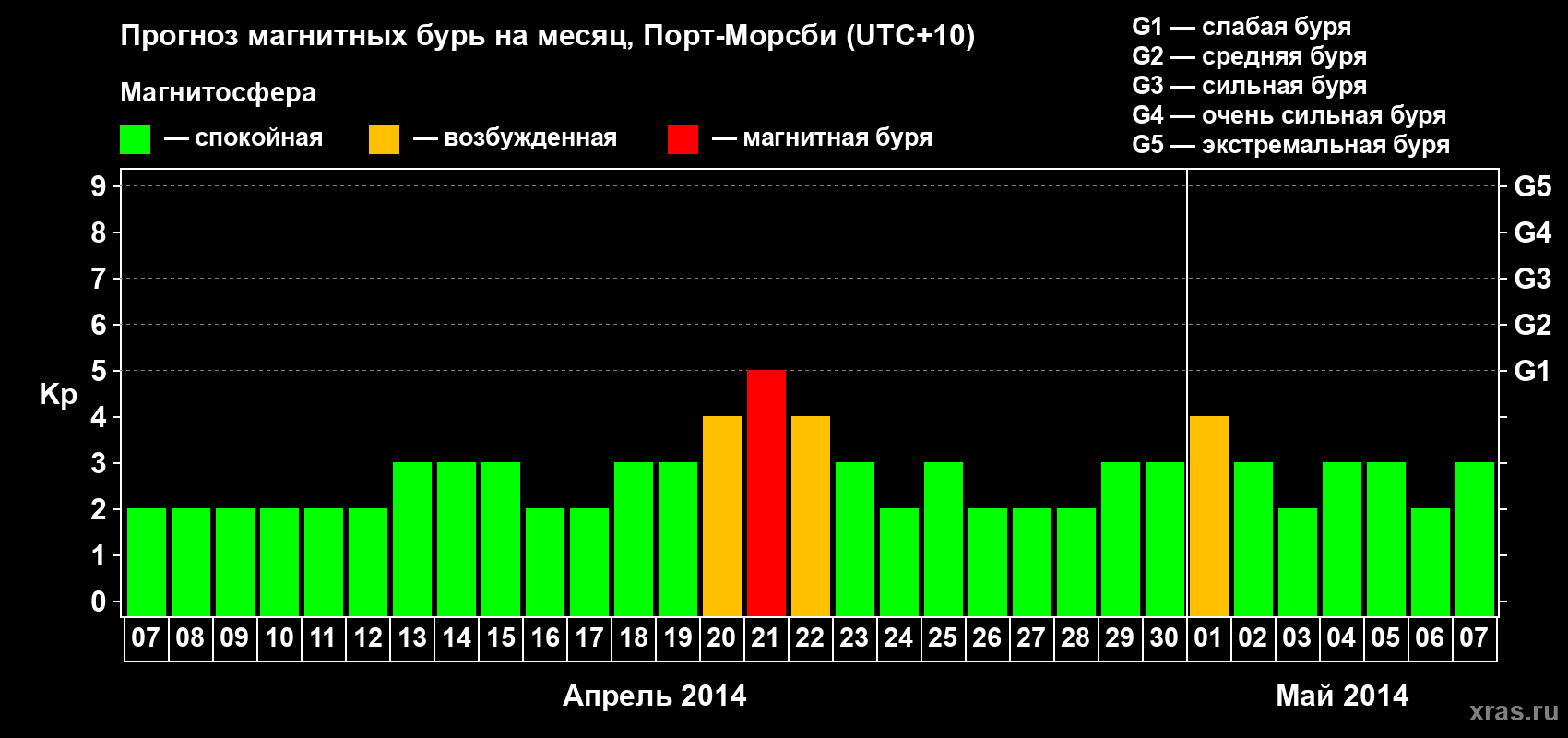 Прогноз максимального суточного геомагнитного индекса&nbsp;Kp на <b>1 месяц</b> (31 день) <b>с 07 апреля по 07 мая 2014 г</b>