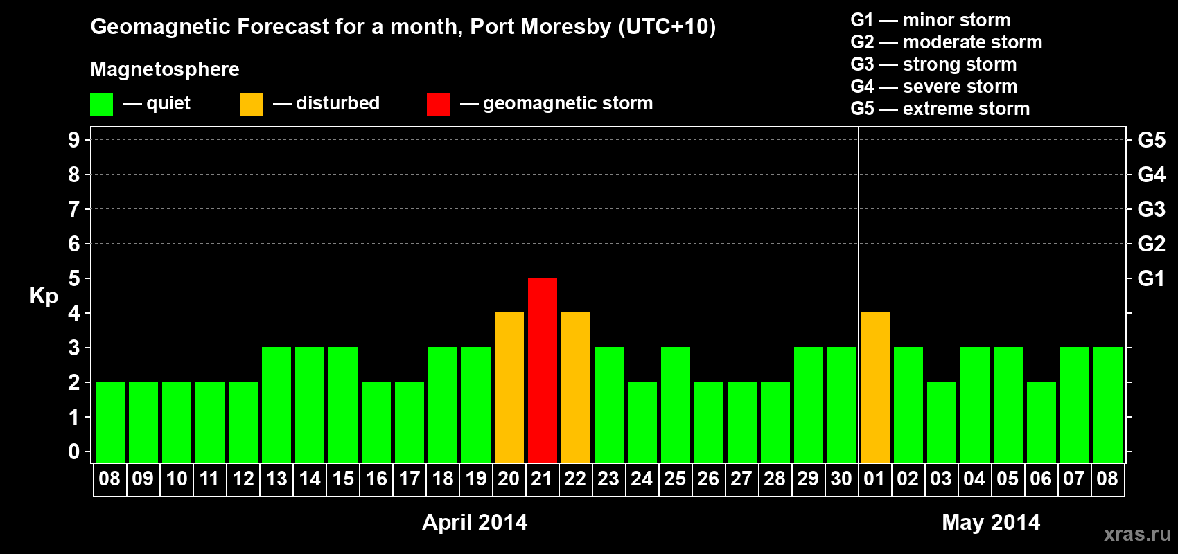 Forecast of the daily maximal value of geomagnetic index&nbsp;Kp for <b>1 month</b> (31 days) <b>from Apr 08, 2014 to May 08, 2014</b>