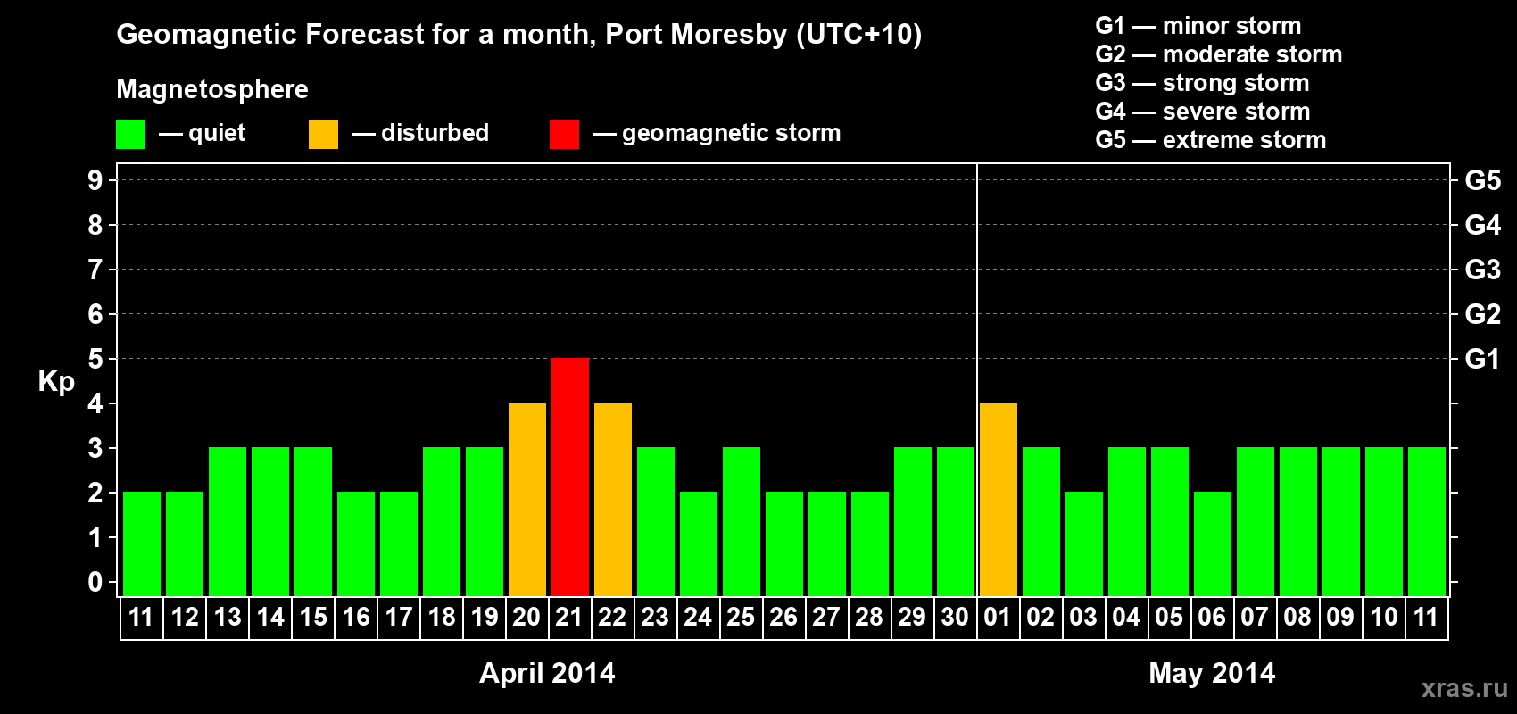 Forecast of the daily maximal value of geomagnetic index&nbsp;Kp for <b>1 month</b> (31 days) <b>from Apr 11, 2014 to May 11, 2014</b>
