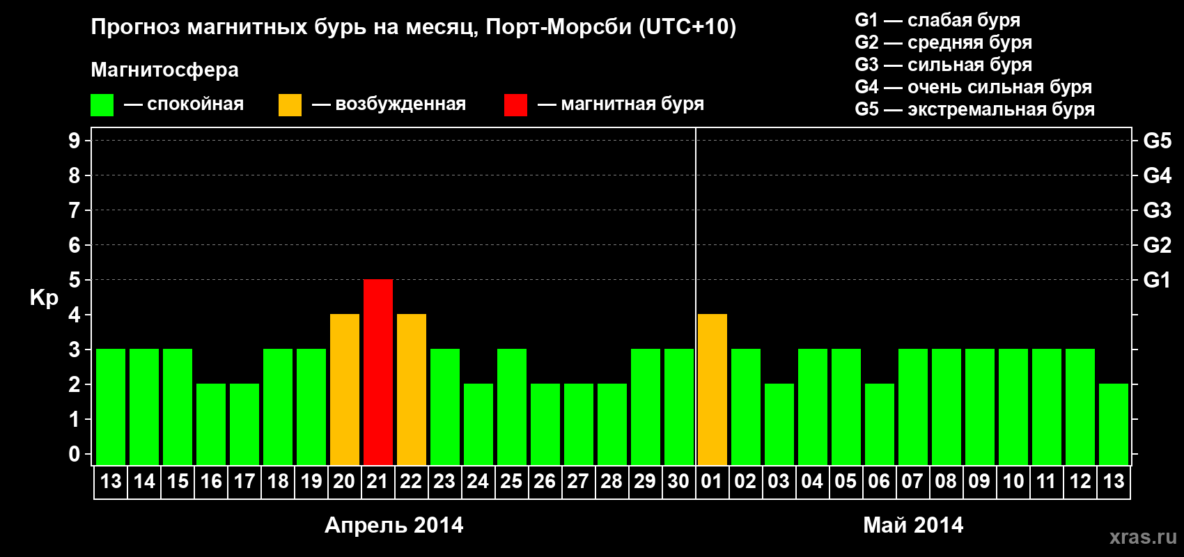 Прогноз максимального суточного геомагнитного индекса&nbsp;Kp на <b>1 месяц</b> (31 день) <b>с 13 апреля по 13 мая 2014 г</b>