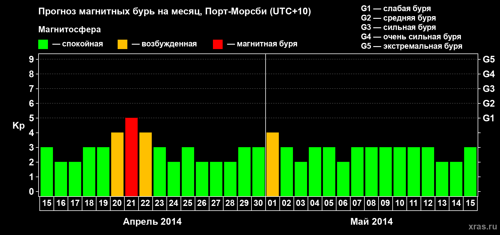 Прогноз максимального суточного геомагнитного индекса&nbsp;Kp на <b>1 месяц</b> (31 день) <b>с 15 апреля по 15 мая 2014 г</b>