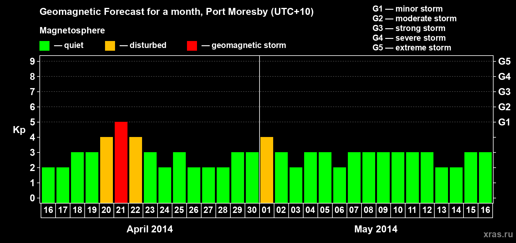 Forecast of the daily maximal value of geomagnetic index&nbsp;Kp for <b>1 month</b> (31 days) <b>from Apr 16, 2014 to May 16, 2014</b>