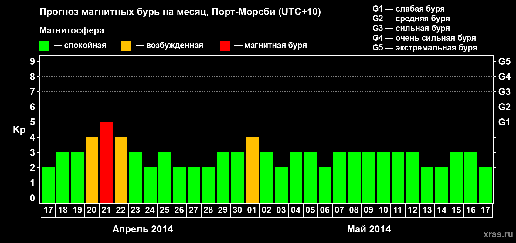 Прогноз максимального суточного геомагнитного индекса&nbsp;Kp на <b>1 месяц</b> (31 день) <b>с 17 апреля по 17 мая 2014 г</b>
