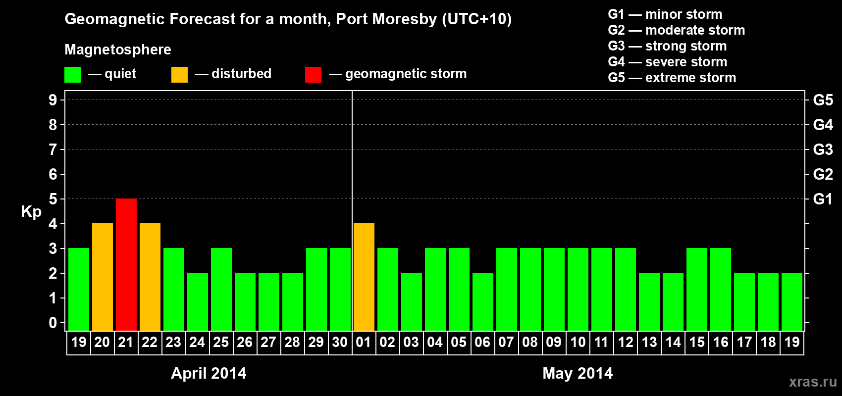 Forecast of the daily maximal value of geomagnetic index&nbsp;Kp for <b>1 month</b> (31 days) <b>from Apr 19, 2014 to May 19, 2014</b>