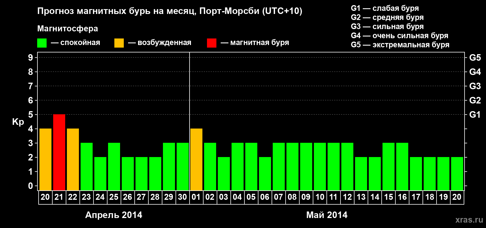 Прогноз максимального суточного геомагнитного индекса&nbsp;Kp на <b>1 месяц</b> (31 день) <b>с 20 апреля по 20 мая 2014 г</b>