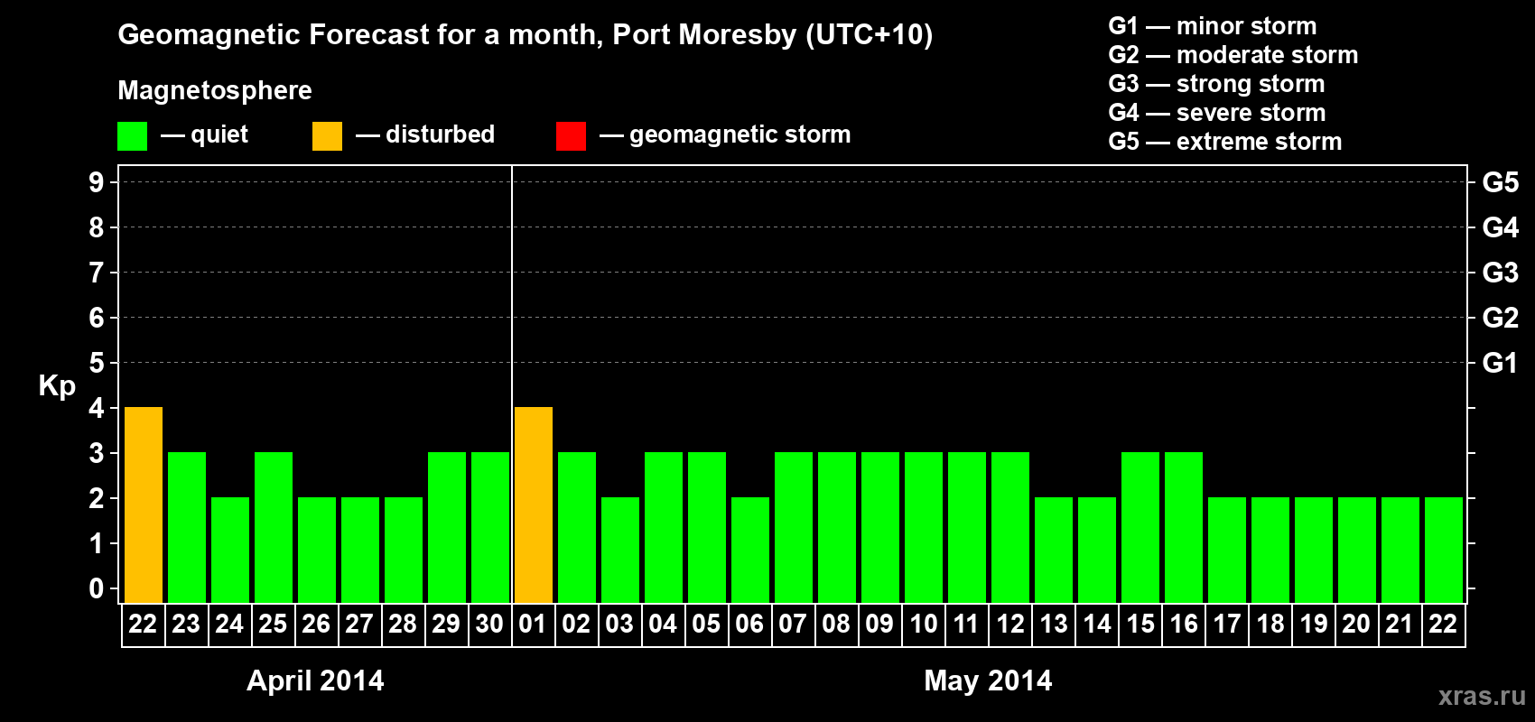 Forecast of the daily maximal value of geomagnetic index&nbsp;Kp for <b>1 month</b> (31 days) <b>from Apr 22, 2014 to May 22, 2014</b>