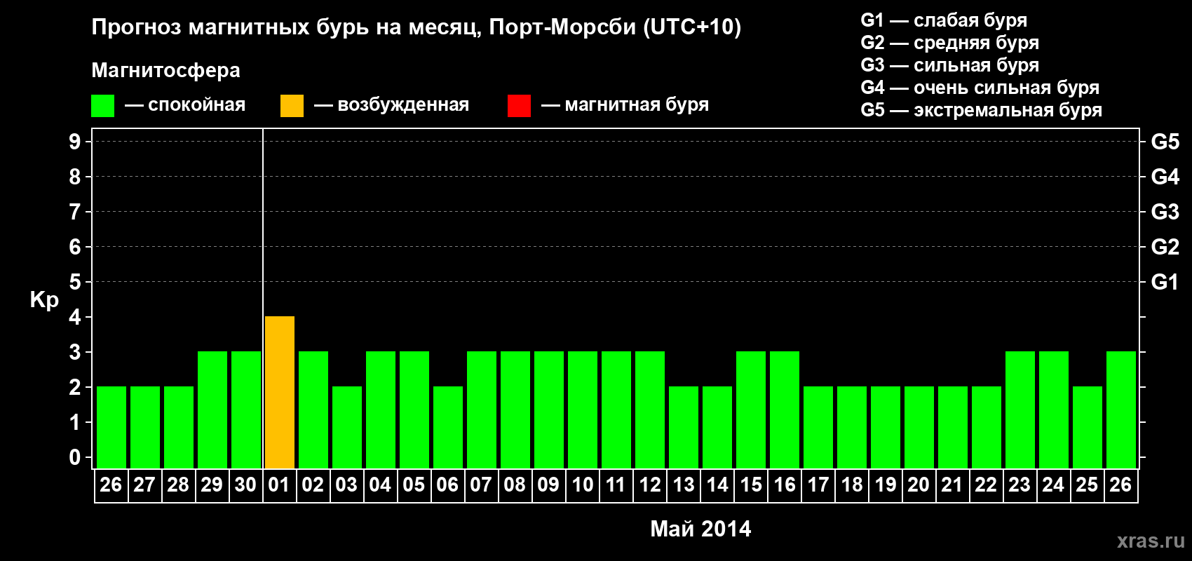 Прогноз максимального суточного геомагнитного индекса&nbsp;Kp на <b>1 месяц</b> (31 день) <b>с 26 апреля по 26 мая 2014 г</b>