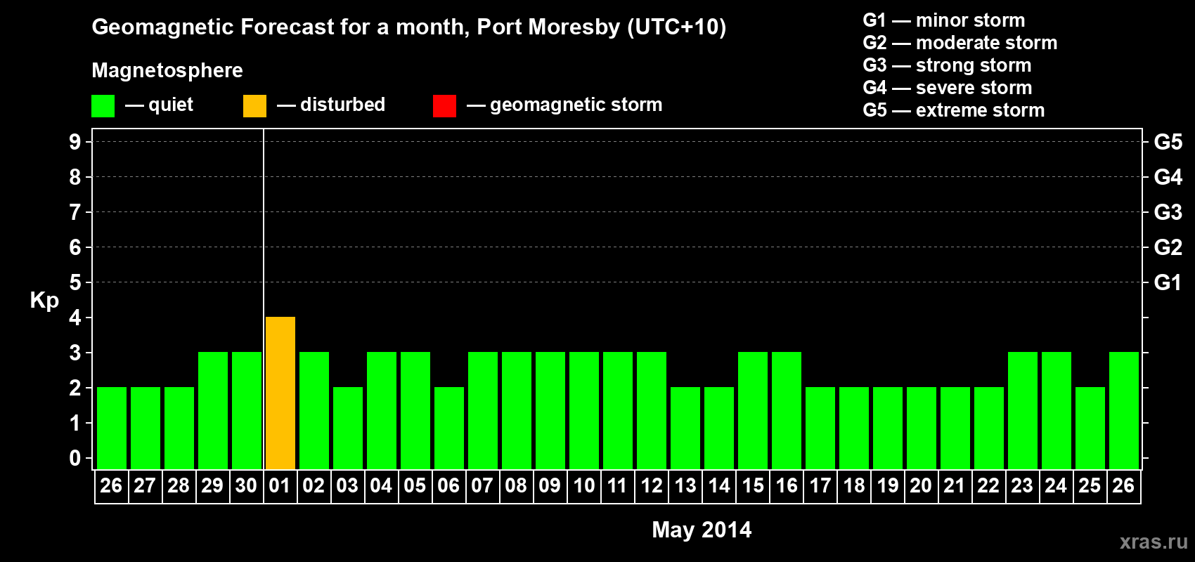 Forecast of the daily maximal value of geomagnetic index&nbsp;Kp for <b>1 month</b> (31 days) <b>from Apr 26, 2014 to May 26, 2014</b>