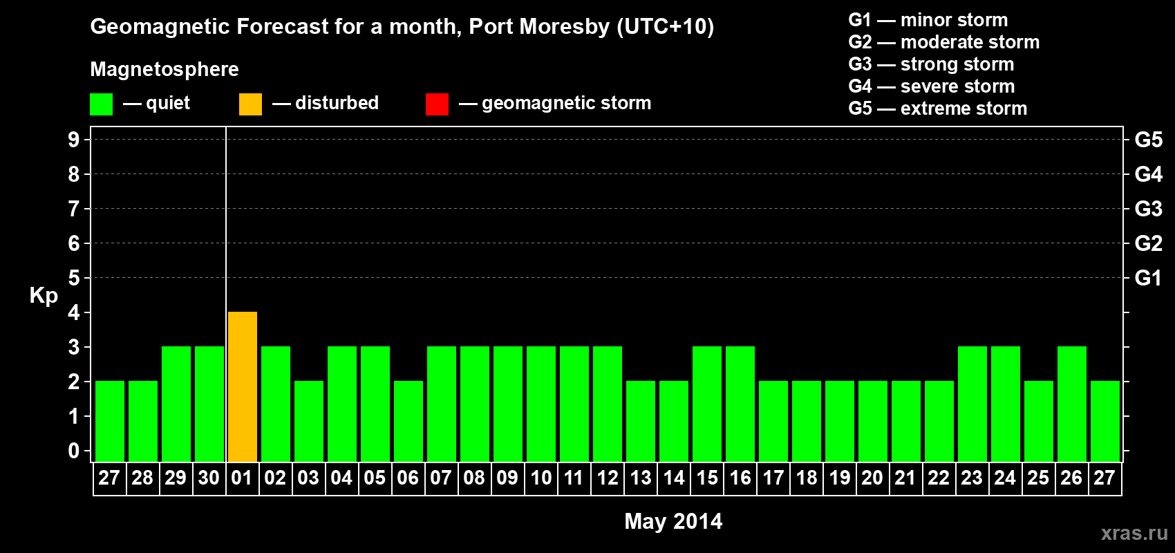 Forecast of the daily maximal value of geomagnetic index&nbsp;Kp for <b>1 month</b> (31 days) <b>from Apr 27, 2014 to May 27, 2014</b>