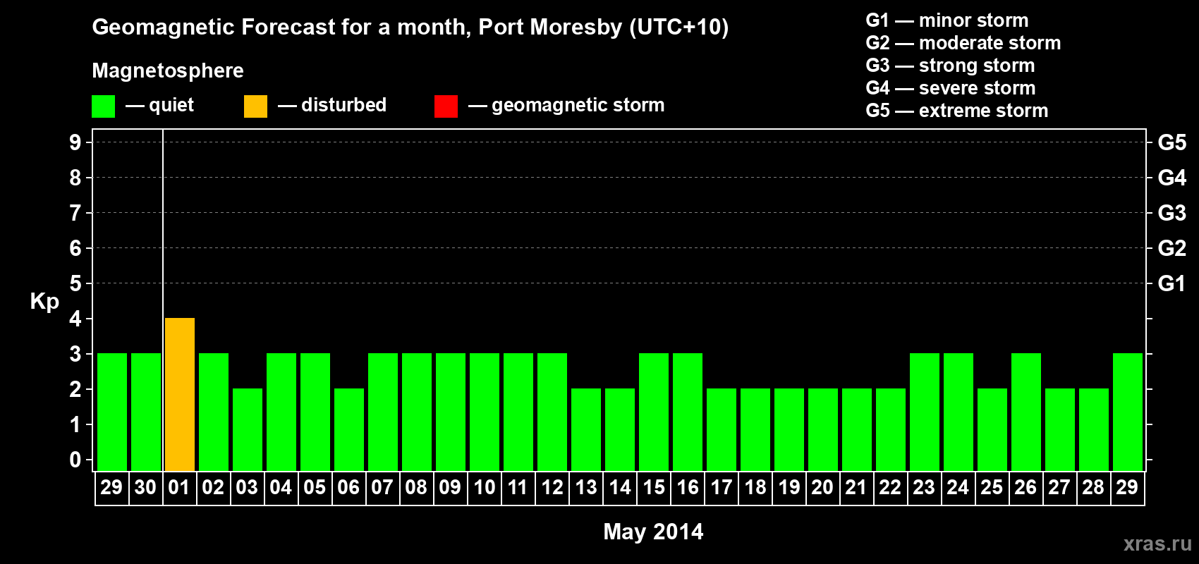 Forecast of the daily maximal value of geomagnetic index&nbsp;Kp for <b>1 month</b> (31 days) <b>from Apr 29, 2014 to May 29, 2014</b>