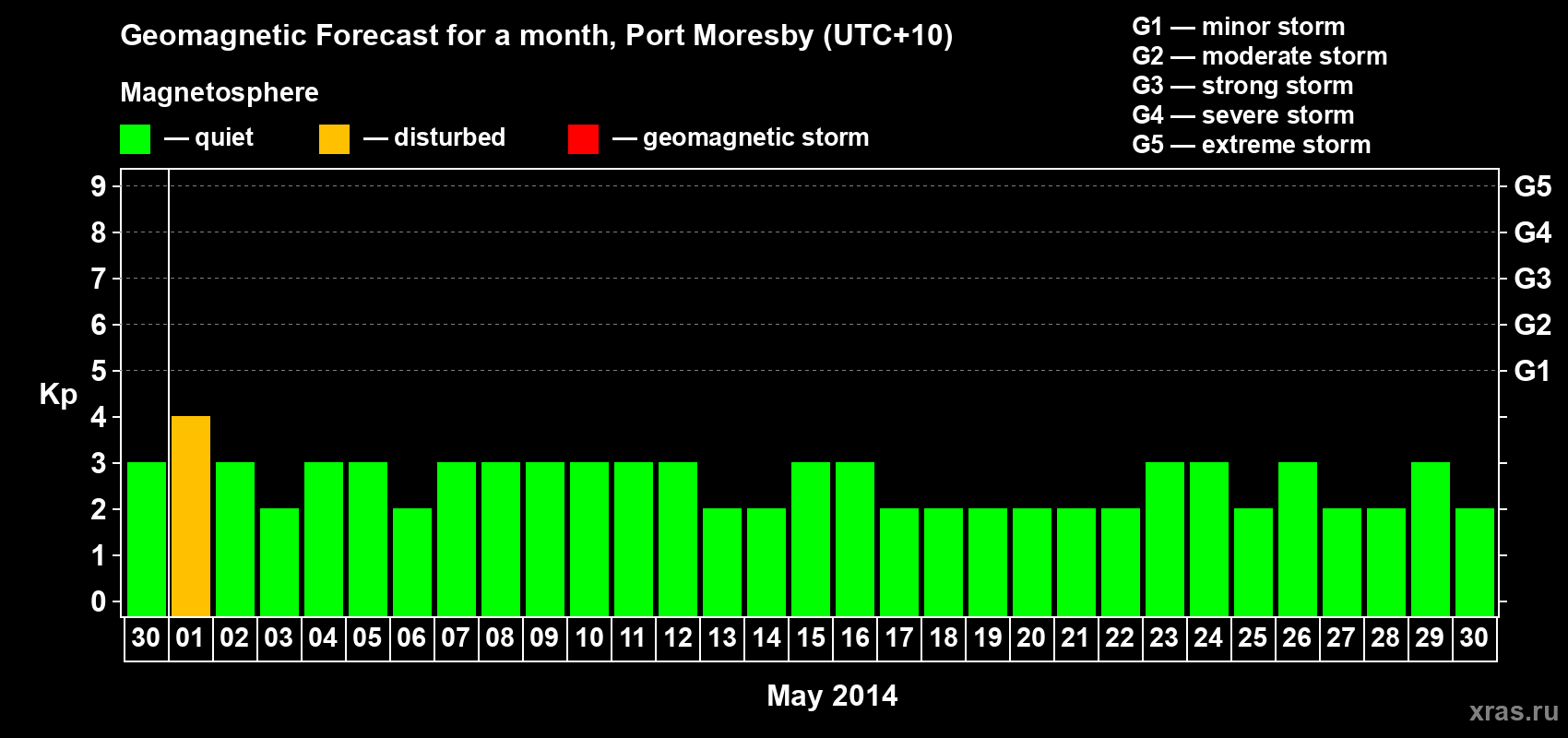 Forecast of the daily maximal value of geomagnetic index&nbsp;Kp for <b>1 month</b> (31 days) <b>from Apr 30, 2014 to May 30, 2014</b>