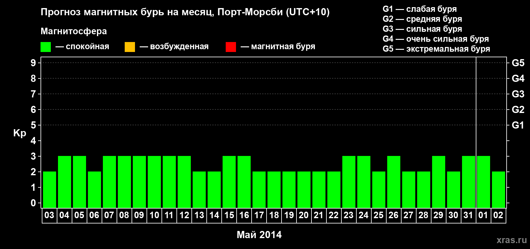 Прогноз максимального суточного геомагнитного индекса Kp на <b>1 месяц</b> (31 день) <b>с 03 мая по 02 июня 2014 г</b>