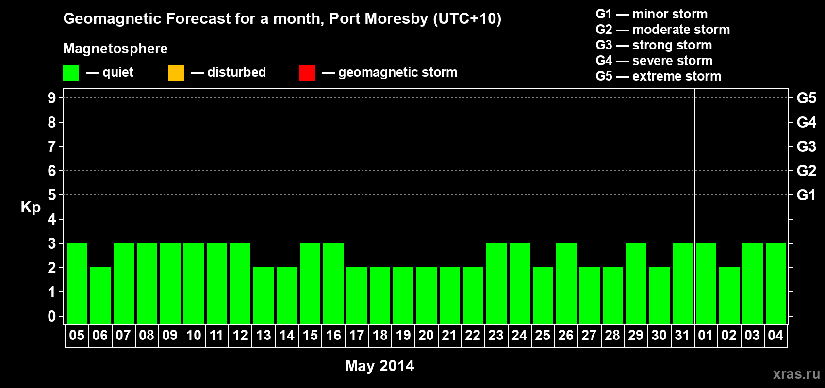 Forecast of the daily maximal value of geomagnetic index&nbsp;Kp for <b>1 month</b> (31 days) <b>from May 05, 2014 to Jun 04, 2014</b>