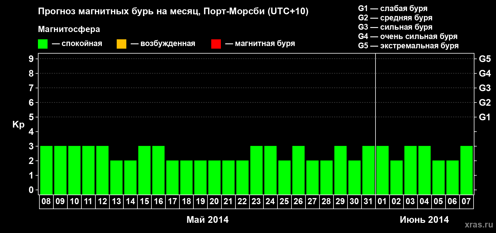 Прогноз максимального суточного геомагнитного индекса&nbsp;Kp на <b>1 месяц</b> (31 день) <b>с 08 мая по 07 июня 2014 г</b>