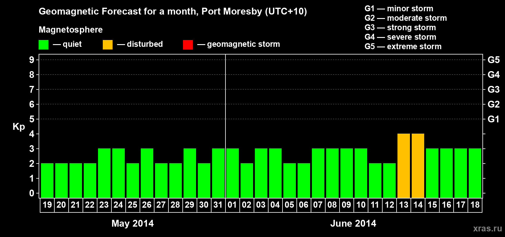 Forecast of the daily maximal value of geomagnetic index&nbsp;Kp for <b>1 month</b> (31 days) <b>from May 19, 2014 to Jun 18, 2014</b>