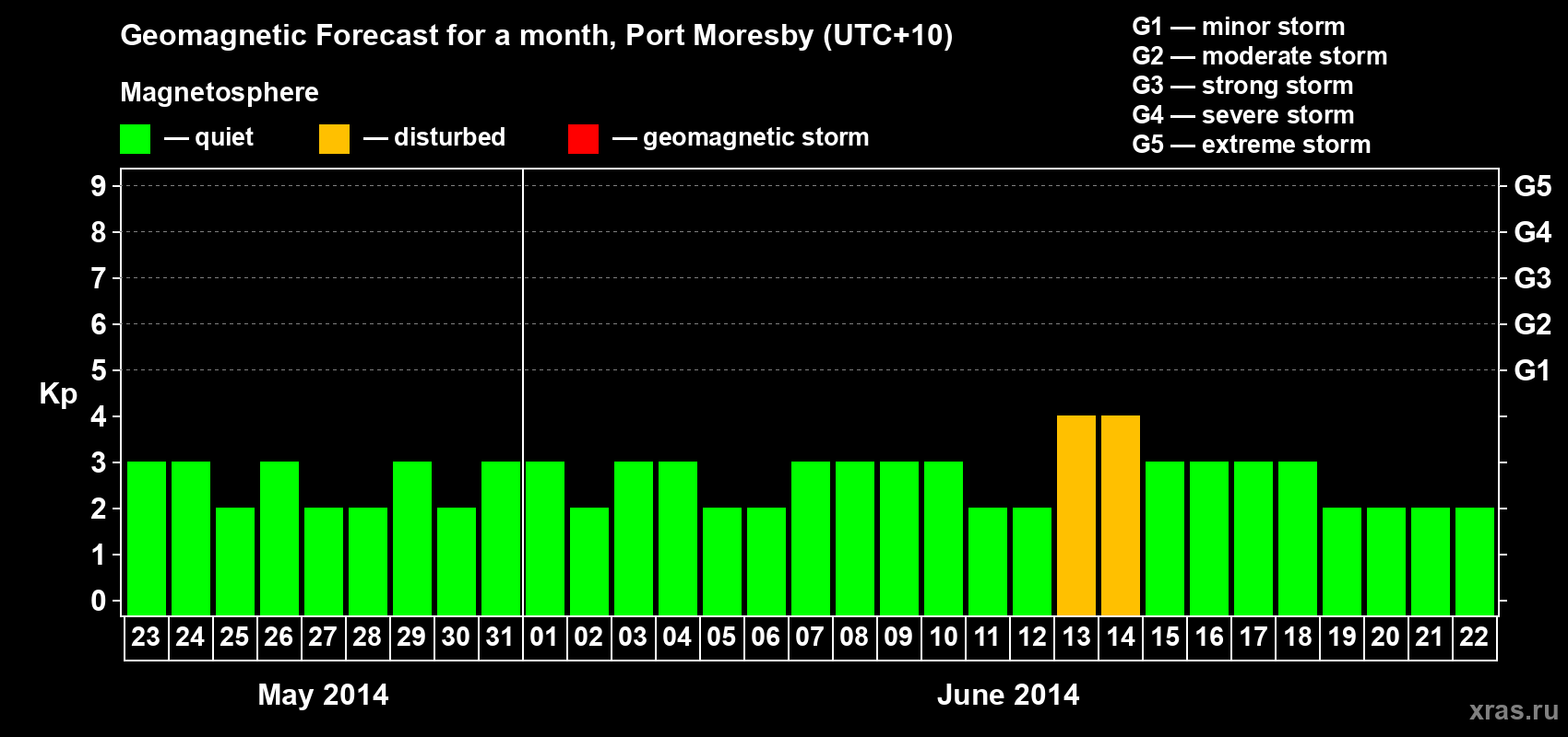 Forecast of the daily maximal value of geomagnetic index&nbsp;Kp for <b>1 month</b> (31 days) <b>from May 23, 2014 to Jun 22, 2014</b>