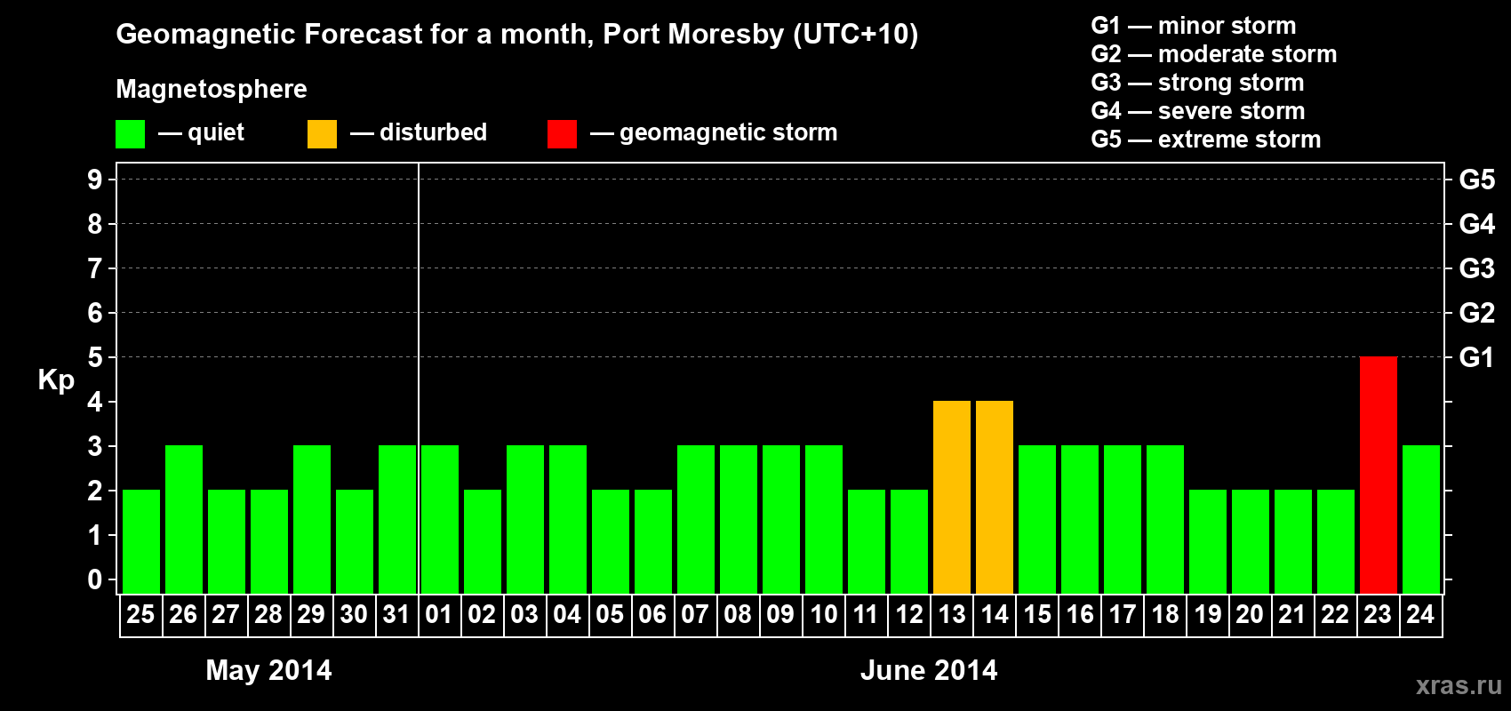 Forecast of the daily maximal value of geomagnetic index&nbsp;Kp for <b>1 month</b> (31 days) <b>from May 25, 2014 to Jun 24, 2014</b>