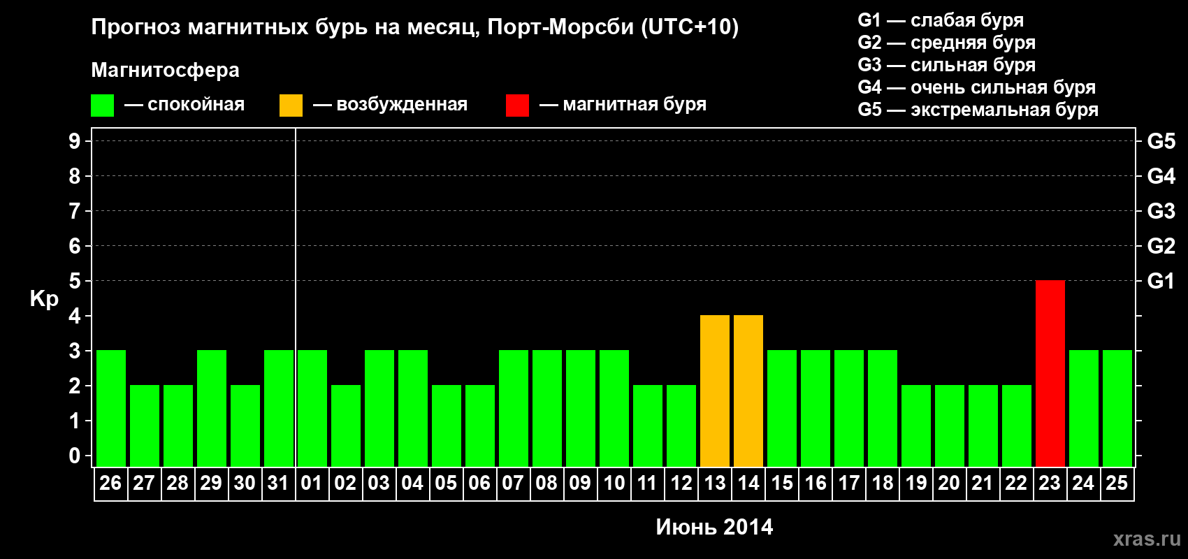 Прогноз максимального суточного геомагнитного индекса&nbsp;Kp на <b>1 месяц</b> (31 день) <b>с 26 мая по 25 июня 2014 г</b>