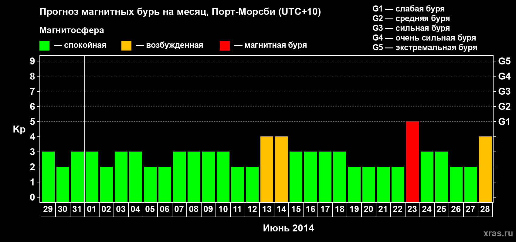 Прогноз максимального суточного геомагнитного индекса&nbsp;Kp на <b>1 месяц</b> (31 день) <b>с 29 мая по 28 июня 2014 г</b>