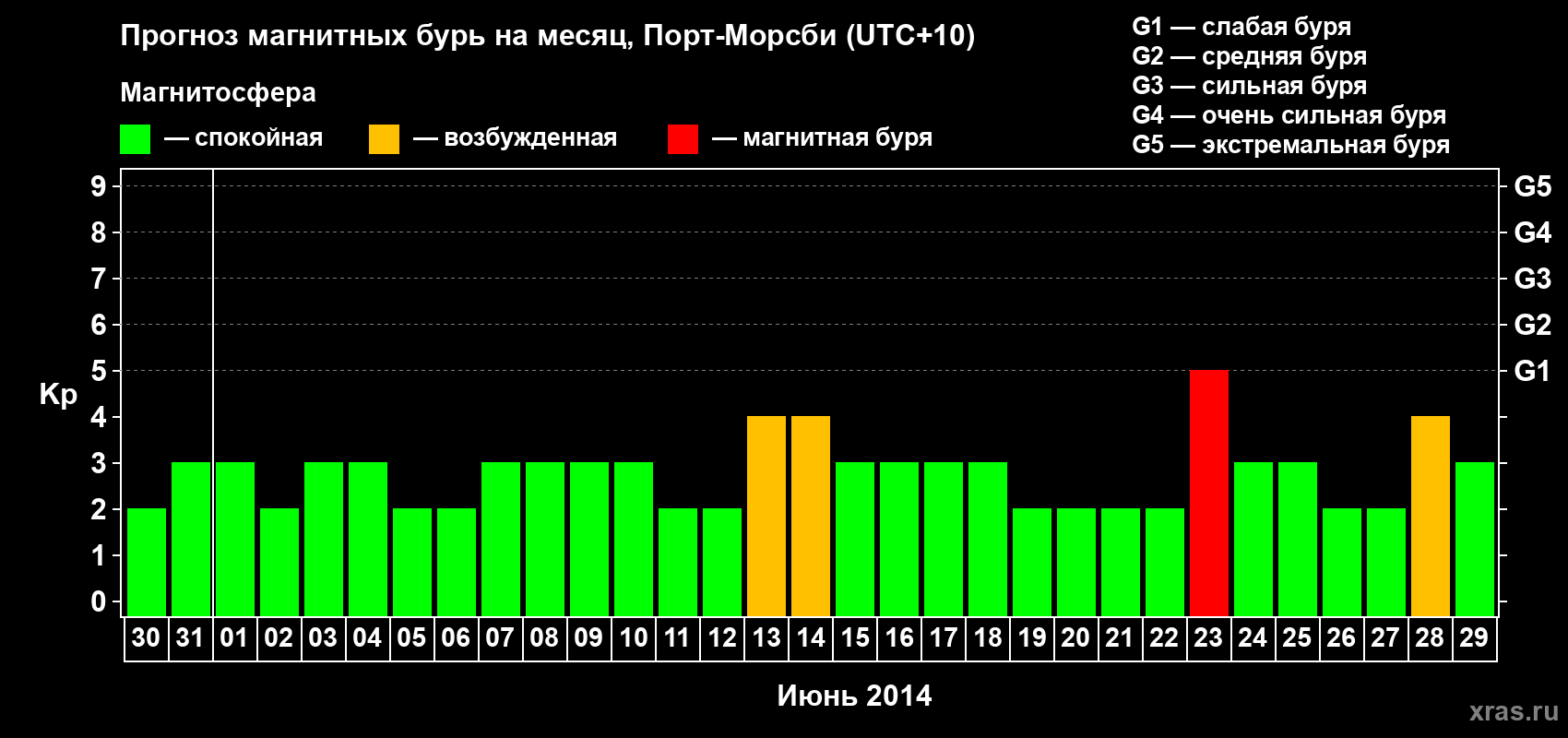 Прогноз максимального суточного геомагнитного индекса&nbsp;Kp на <b>1 месяц</b> (31 день) <b>с 30 мая по 29 июня 2014 г</b>