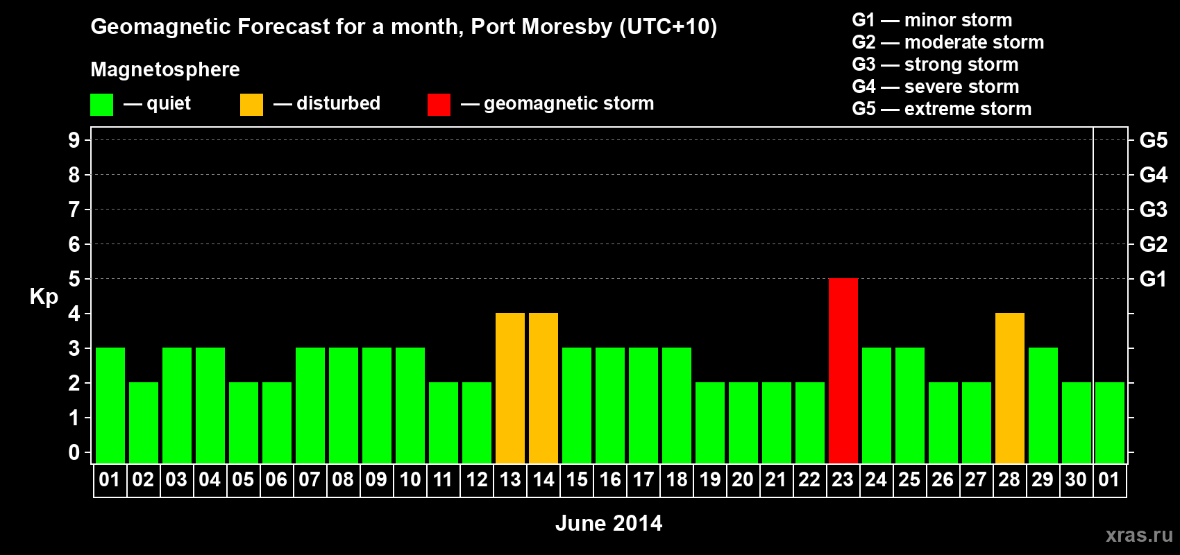 Forecast of the daily maximal value of geomagnetic index&nbsp;Kp for <b>1 month</b> (31 days) <b>from Jun 01, 2014 to Jul 01, 2014</b>