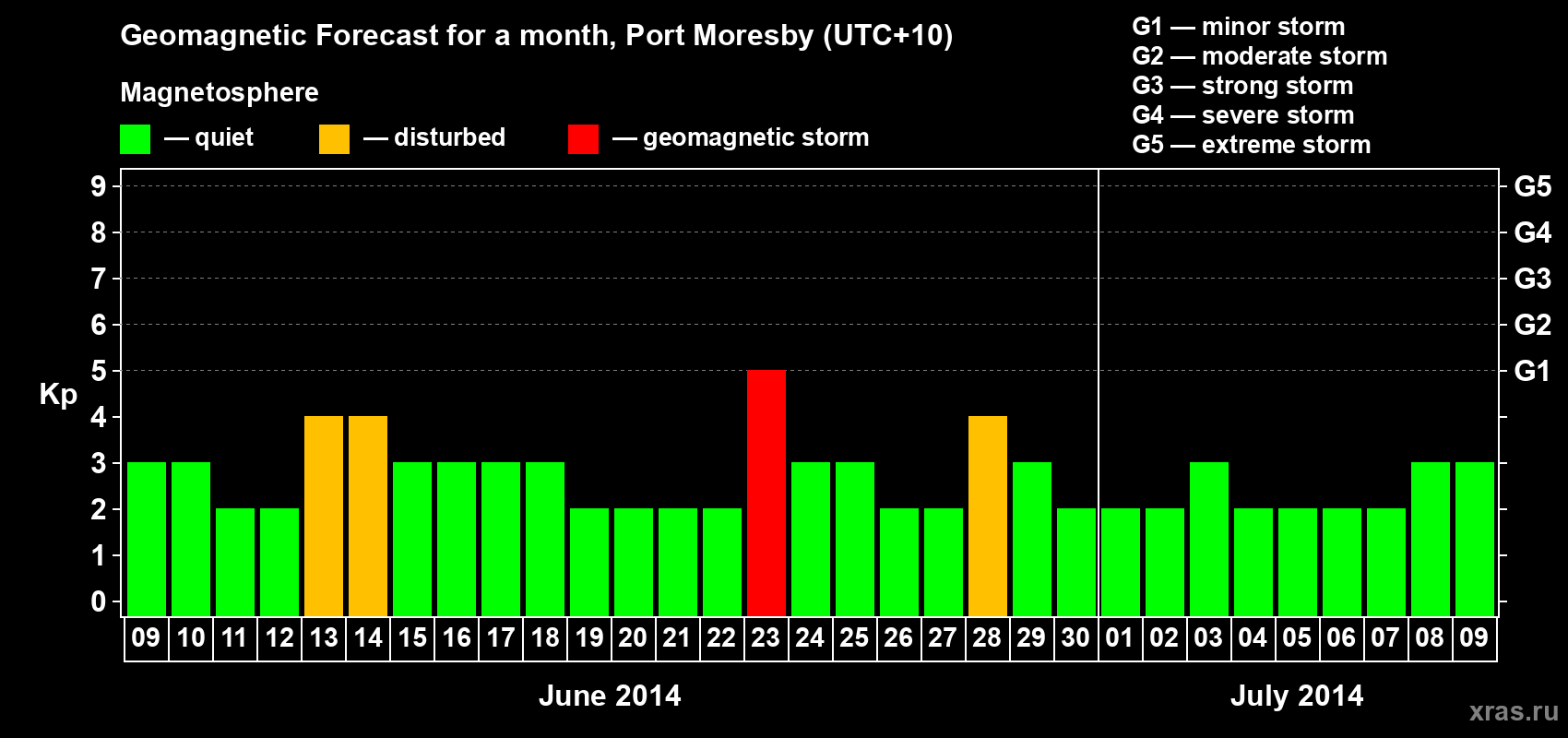 Forecast of the daily maximal value of geomagnetic index&nbsp;Kp for <b>1 month</b> (31 days) <b>from Jun 09, 2014 to Jul 09, 2014</b>