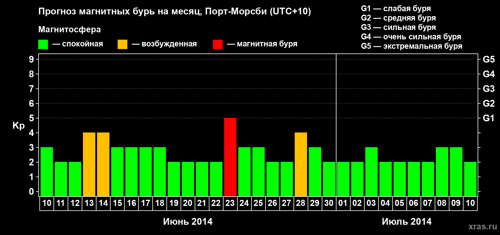 Прогноз максимального суточного геомагнитного индекса&nbsp;Kp на <b>1 месяц</b> (31 день) <b>с 10 июня по 10 июля 2014 г</b>