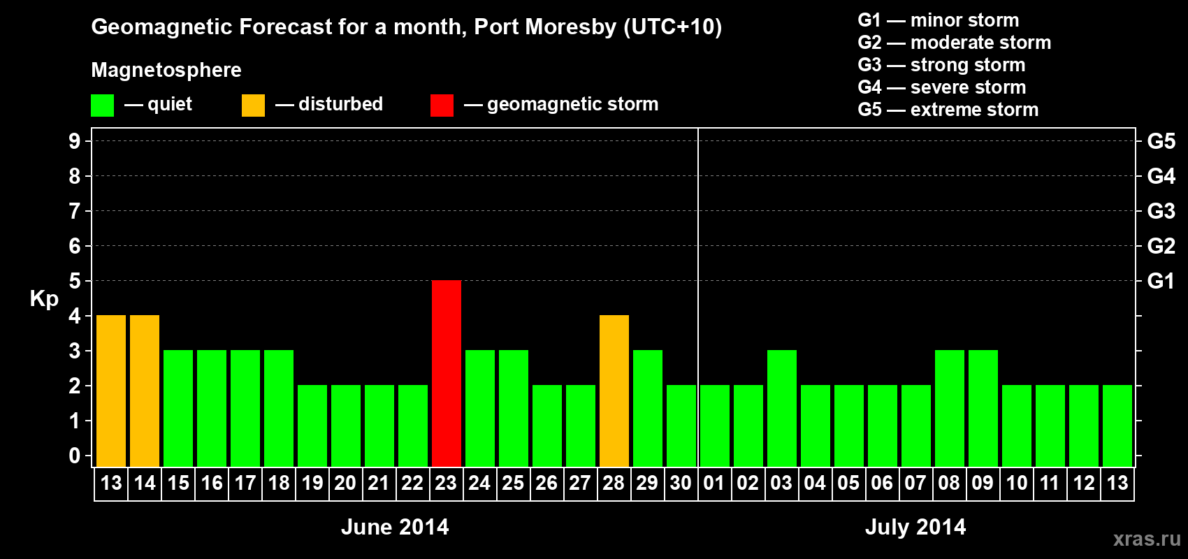 Forecast of the daily maximal value of geomagnetic index&nbsp;Kp for <b>1 month</b> (31 days) <b>from Jun 13, 2014 to Jul 13, 2014</b>