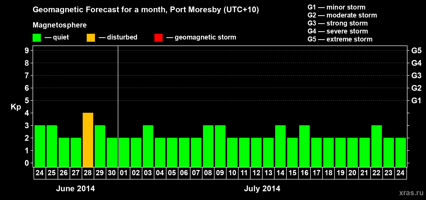 Forecast of the daily maximal value of geomagnetic index&nbsp;Kp for <b>1 month</b> (31 days) <b>from Jun 24, 2014 to Jul 24, 2014</b>