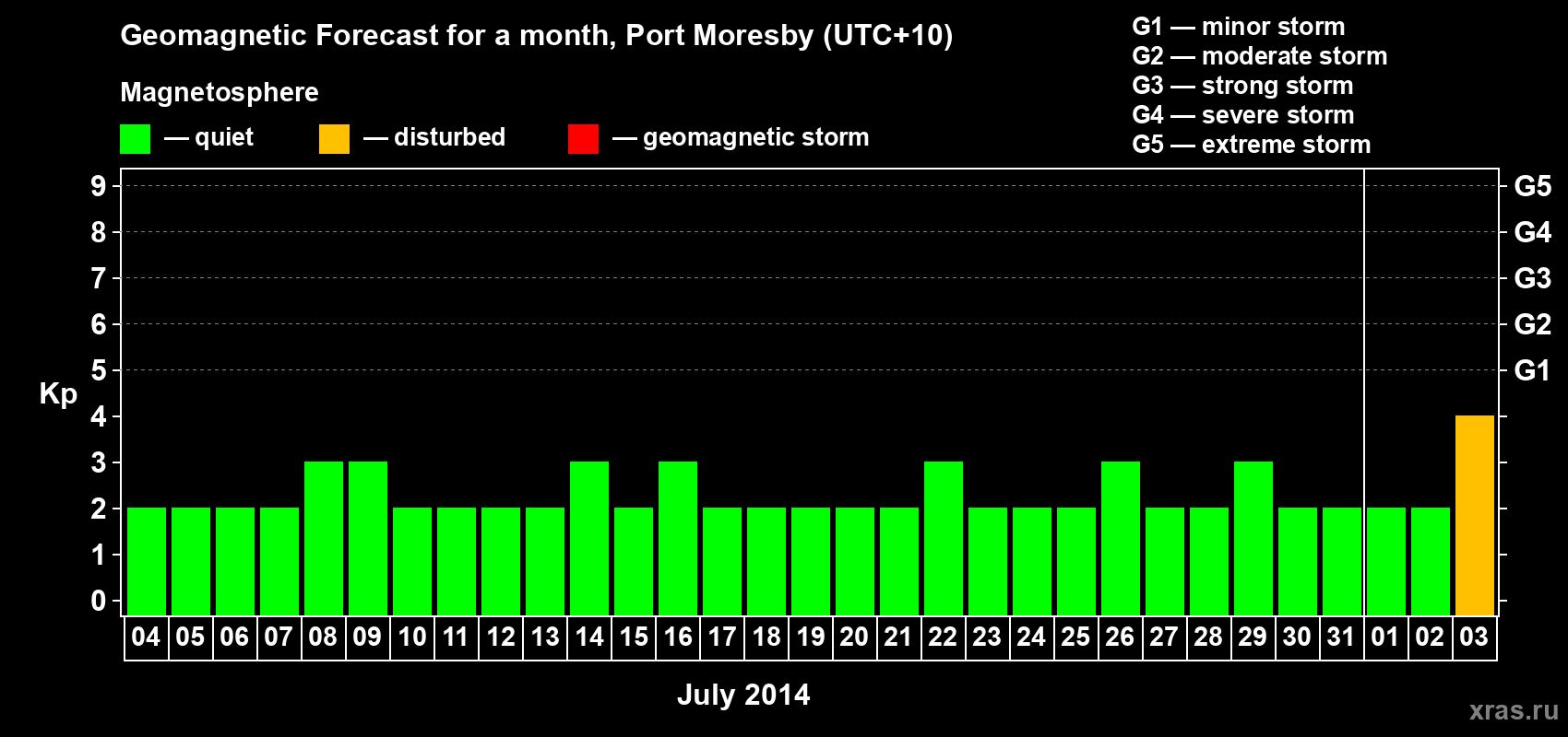 Forecast of the daily maximal value of geomagnetic index&nbsp;Kp for <b>1 month</b> (31 days) <b>from Jul 04, 2014 to Aug 03, 2014</b>