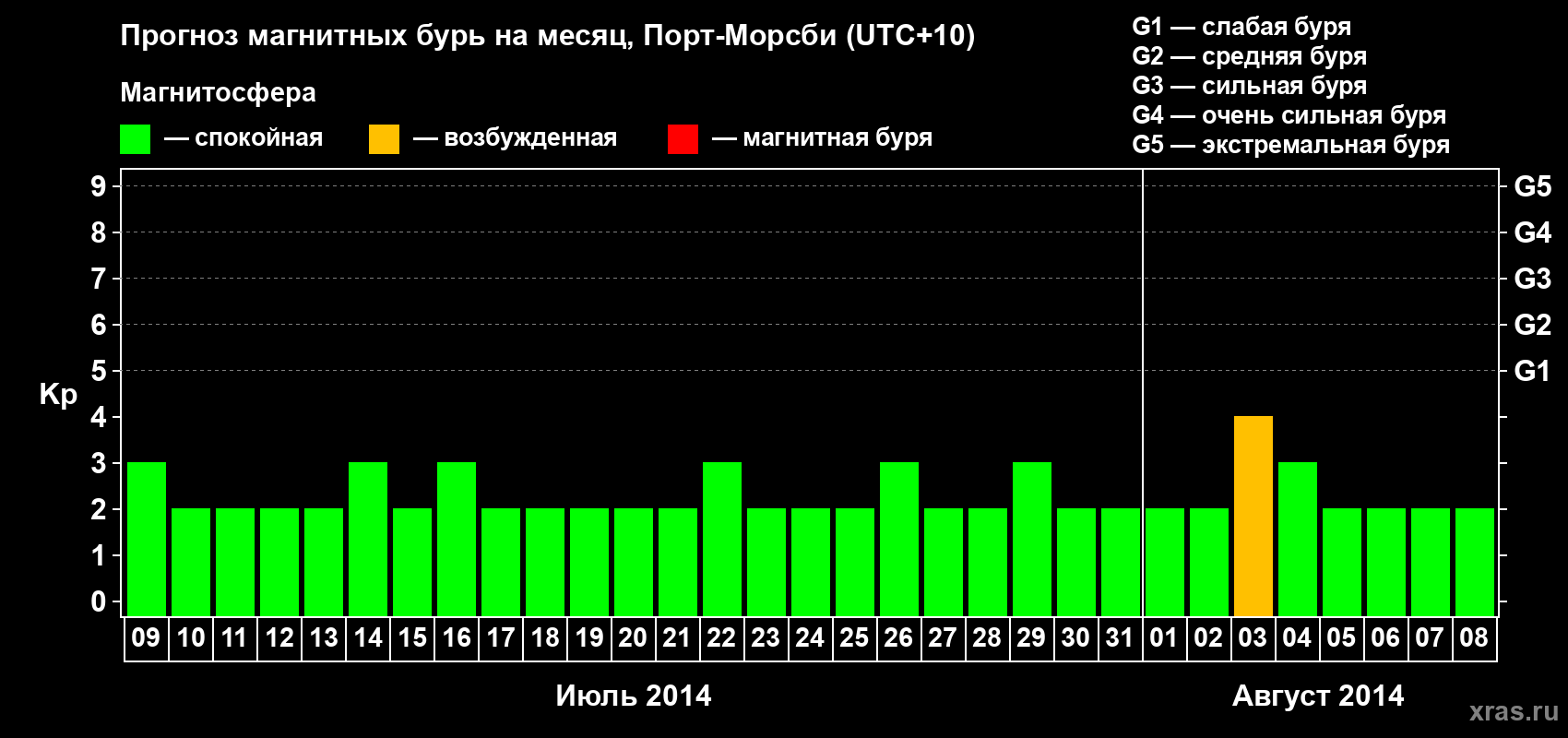 Прогноз максимального суточного геомагнитного индекса&nbsp;Kp на <b>1 месяц</b> (31 день) <b>с 09 июля по 08 августа 2014 г</b>