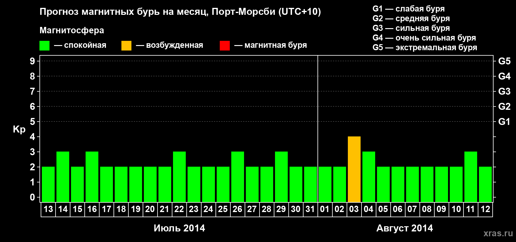 Прогноз максимального суточного геомагнитного индекса&nbsp;Kp на <b>1 месяц</b> (31 день) <b>с 13 июля по 12 августа 2014 г</b>
