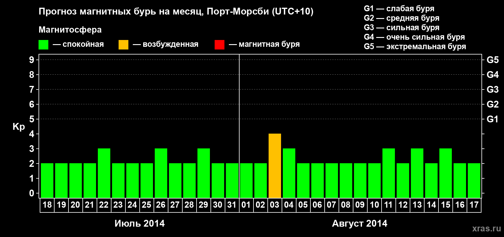 Прогноз максимального суточного геомагнитного индекса&nbsp;Kp на <b>1 месяц</b> (31 день) <b>с 18 июля по 17 августа 2014 г</b>