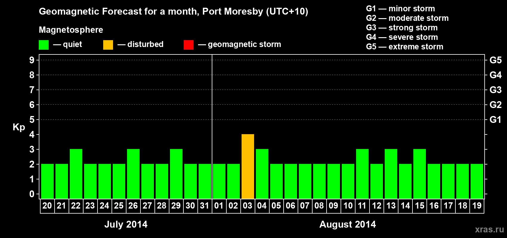 Forecast of the daily maximal value of geomagnetic index&nbsp;Kp for <b>1 month</b> (31 days) <b>from Jul 20, 2014 to Aug 19, 2014</b>