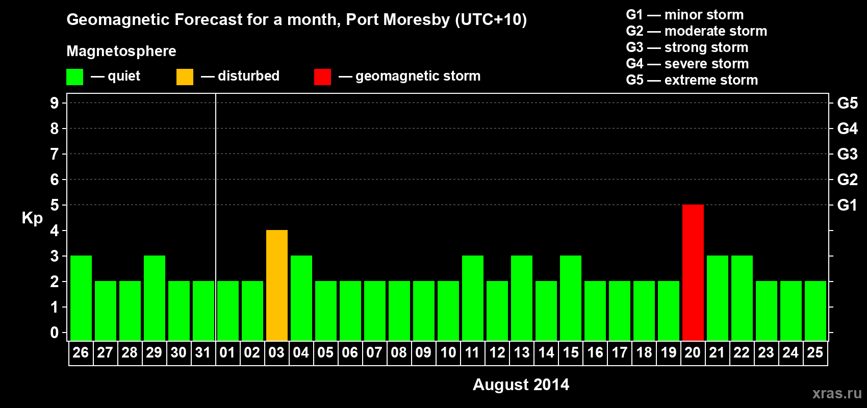 Forecast of the daily maximal value of geomagnetic index&nbsp;Kp for <b>1 month</b> (31 days) <b>from Jul 26, 2014 to Aug 25, 2014</b>