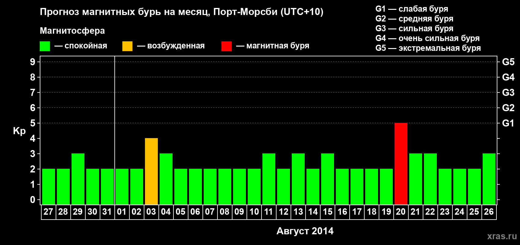 Прогноз максимального суточного геомагнитного индекса&nbsp;Kp на <b>1 месяц</b> (31 день) <b>с 27 июля по 26 августа 2014 г</b>
