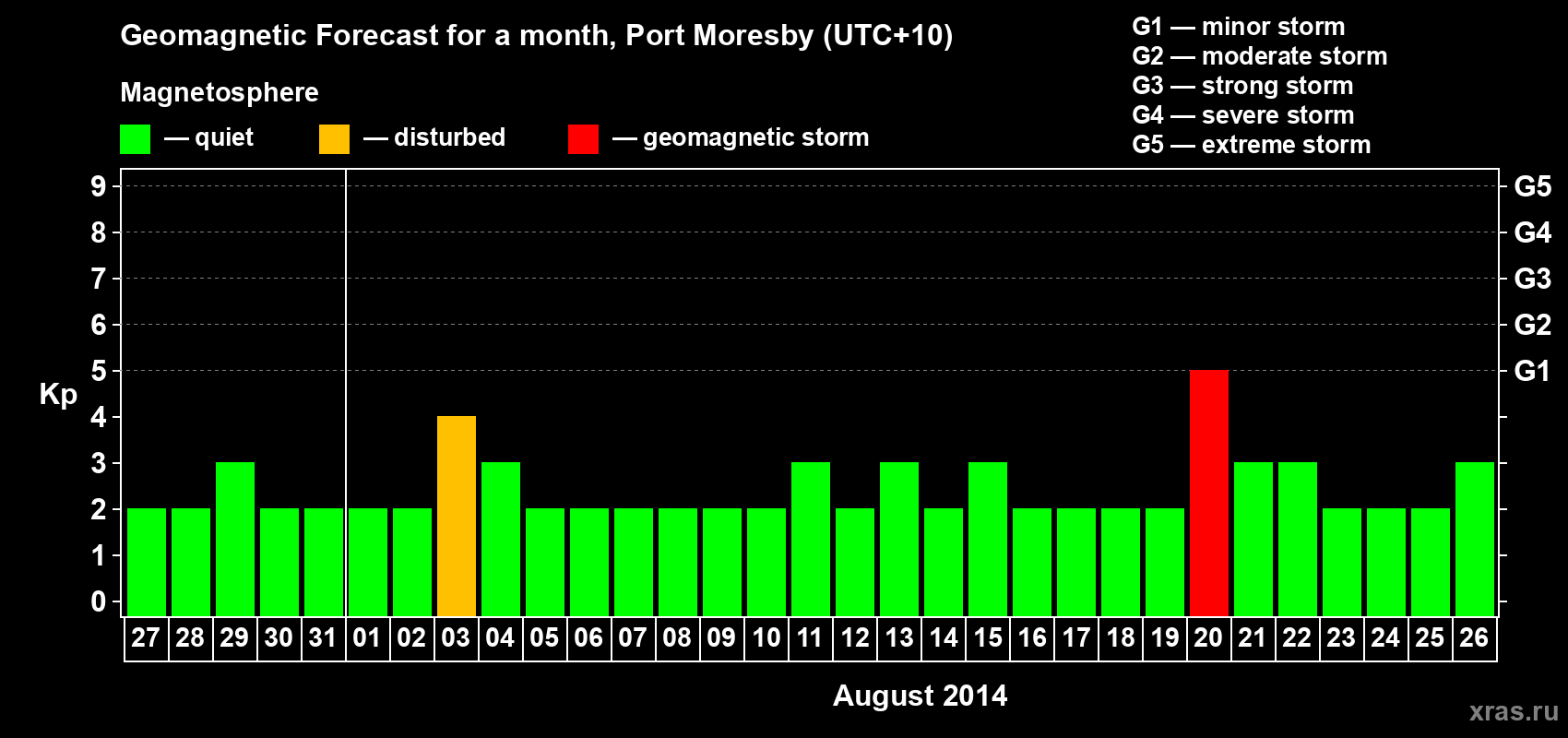 Forecast of the daily maximal value of geomagnetic index&nbsp;Kp for <b>1 month</b> (31 days) <b>from Jul 27, 2014 to Aug 26, 2014</b>