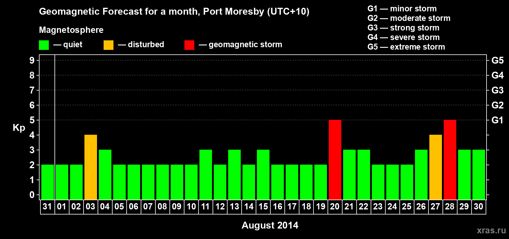 Forecast of the daily maximal value of geomagnetic index&nbsp;Kp for <b>1 month</b> (31 days) <b>from Jul 31, 2014 to Aug 30, 2014</b>