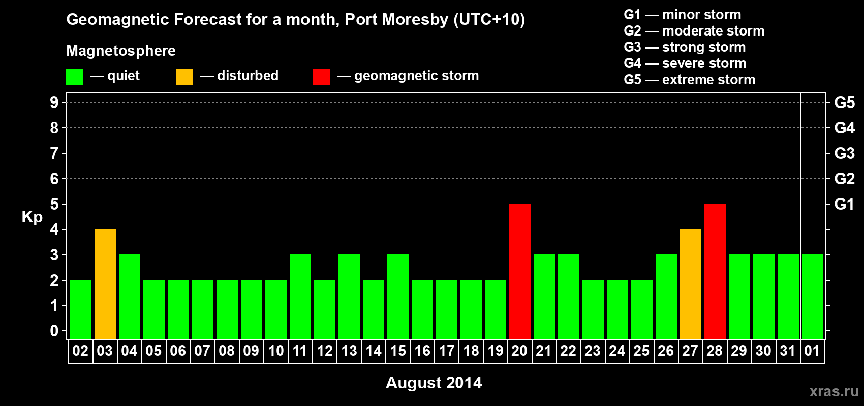 Forecast of the daily maximal value of geomagnetic index&nbsp;Kp for <b>1 month</b> (31 days) <b>from Aug 02, 2014 to Sep 01, 2014</b>